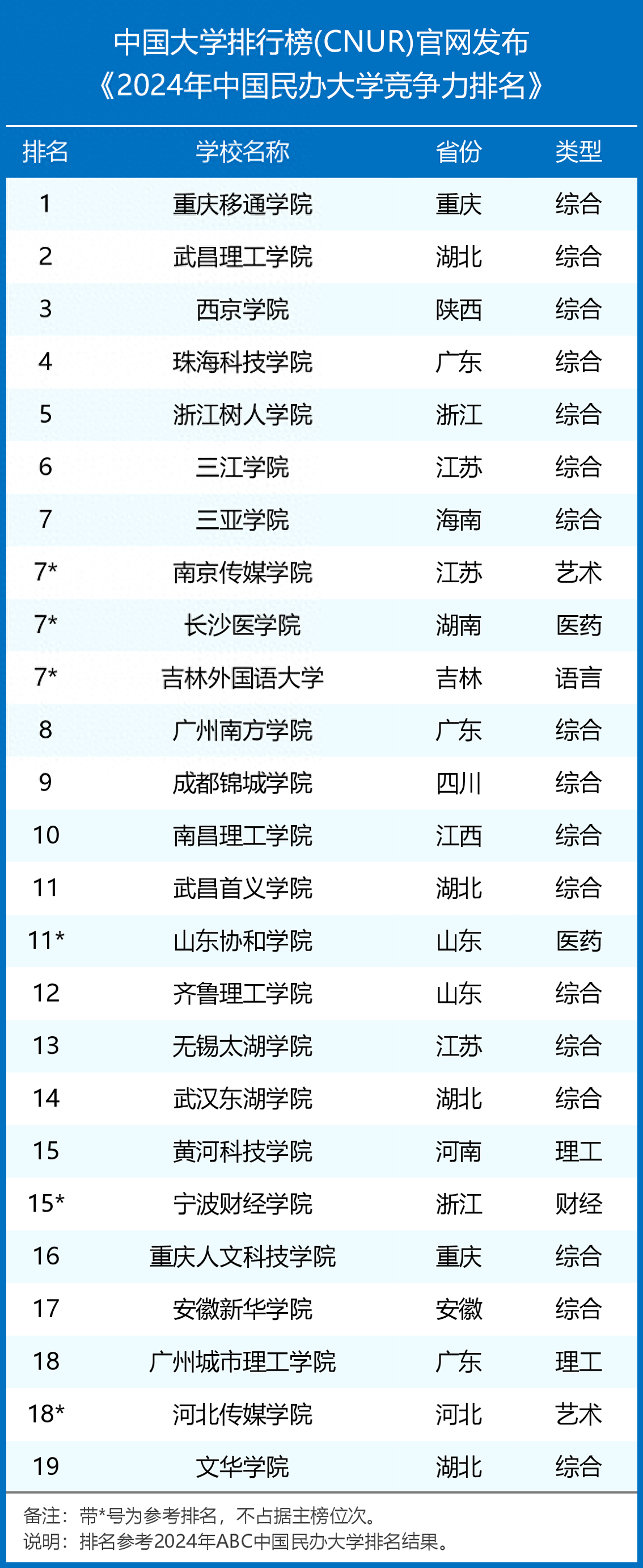 2024年民办大学排行榜（全国民办大学竞争力排名）